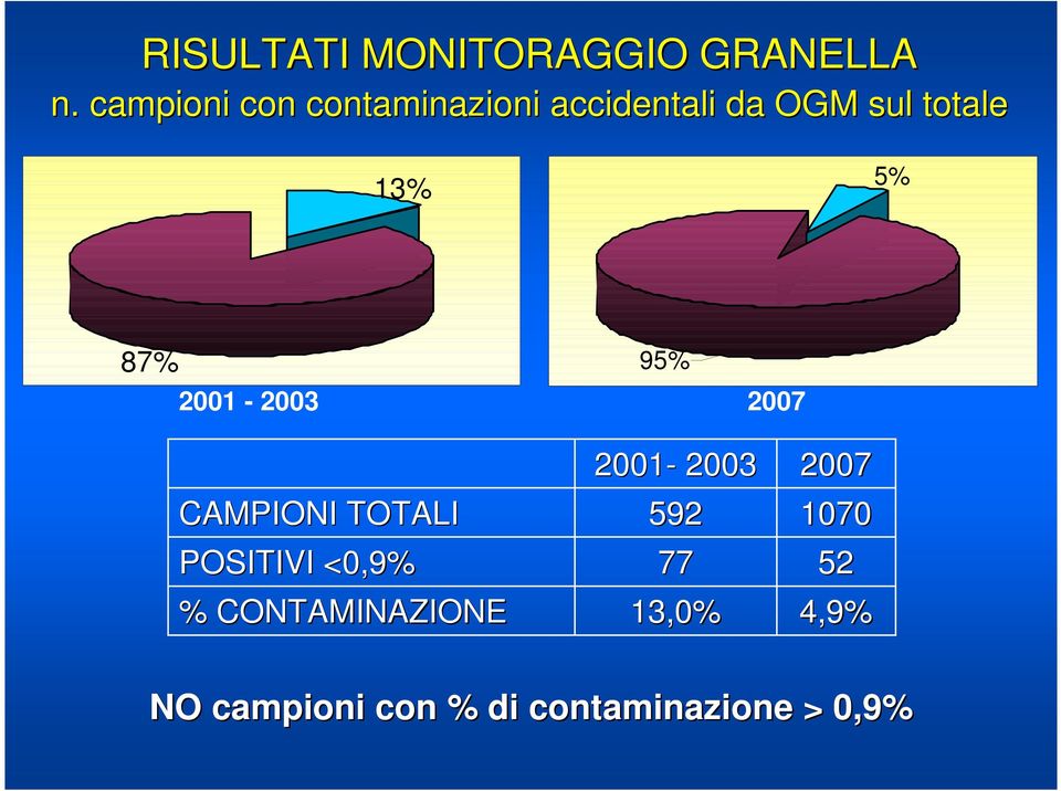 5% 87% 95% 200-2003 2007 CAMPIONI TOTALI POSITIVI <0,9% %