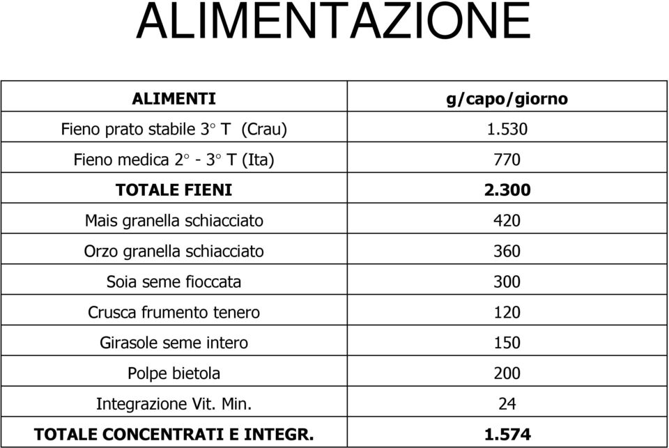 Crusca frumento tenero Girasole seme intero Polpe bietola Integrazione Vit. Min.