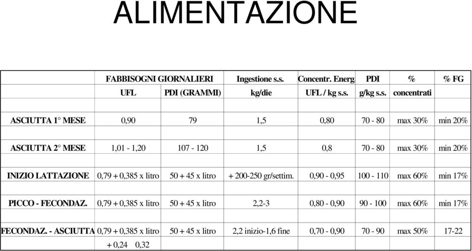 s. Concentr. Energ. PDI % % FG UFL PDI (GRAMMI) kg/die UFL / kg s.s. g/kg s.s. concentrati ASCIUTTA 1 MESE 0,90 79 1,5 0,80 70-80 max 30% min 20%