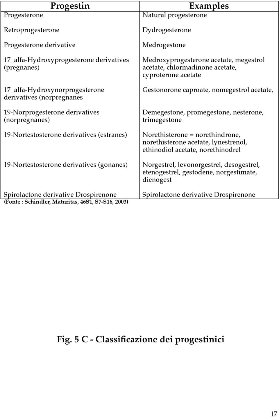 Maturitas, 46S1, S7-S16, 2003) Dydrogesterone Medrogestone Medroxyprogesterone acetate, megestrol acetate, chlormadinone acetate, cyproterone acetate Gestonorone caproate, nomegestrol acetate,