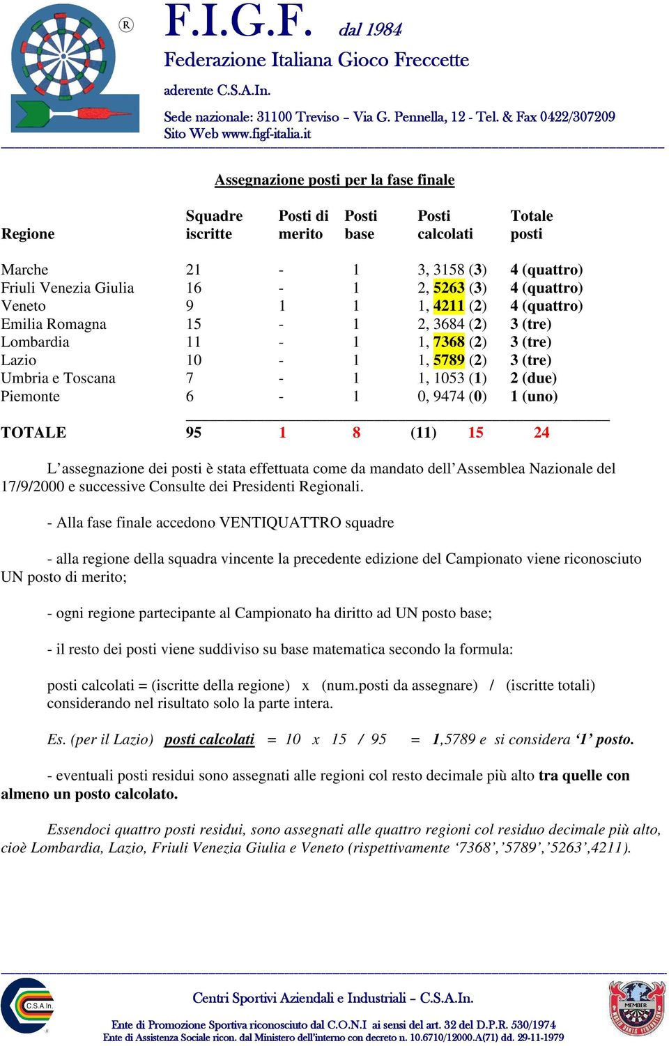 Toscana 7-1 1, 1053 (1) 2 (due) Piemonte 6-1 0, 9474 (0) 1 (uno) TOTALE 95 1 8 (11) 15 24 L assegnazione dei posti è stata effettuata come da mandato dell Assemblea Nazionale del 17/9/2000 e