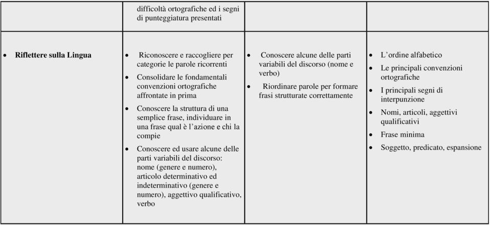 nome (genere e numero), articolo determinativo ed indeterminativo (genere e numero), aggettivo qualificativo, verbo Conoscere alcune delle parti variabili del discorso (nome e verbo) Riordinare