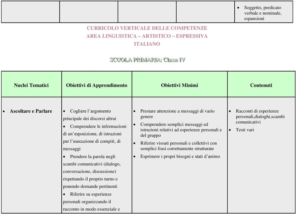 compiti, di messaggi Prestare attenzione a messaggi di vario genere Comprendere semplici messaggi ed istruzioni relativi ad esperienze personali e del gruppo Riferire vissuti personali e collettivi