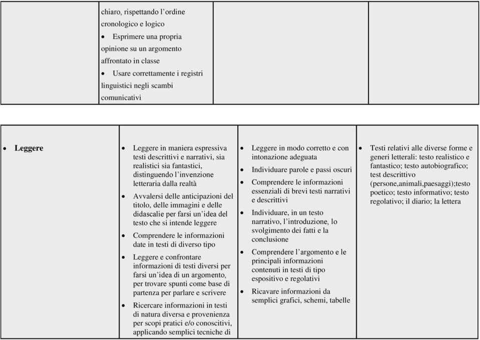 e delle didascalie per farsi un idea del testo che si intende leggere Comprendere le informazioni date in testi di diverso tipo Leggere e confrontare informazioni di testi diversi per farsi un idea