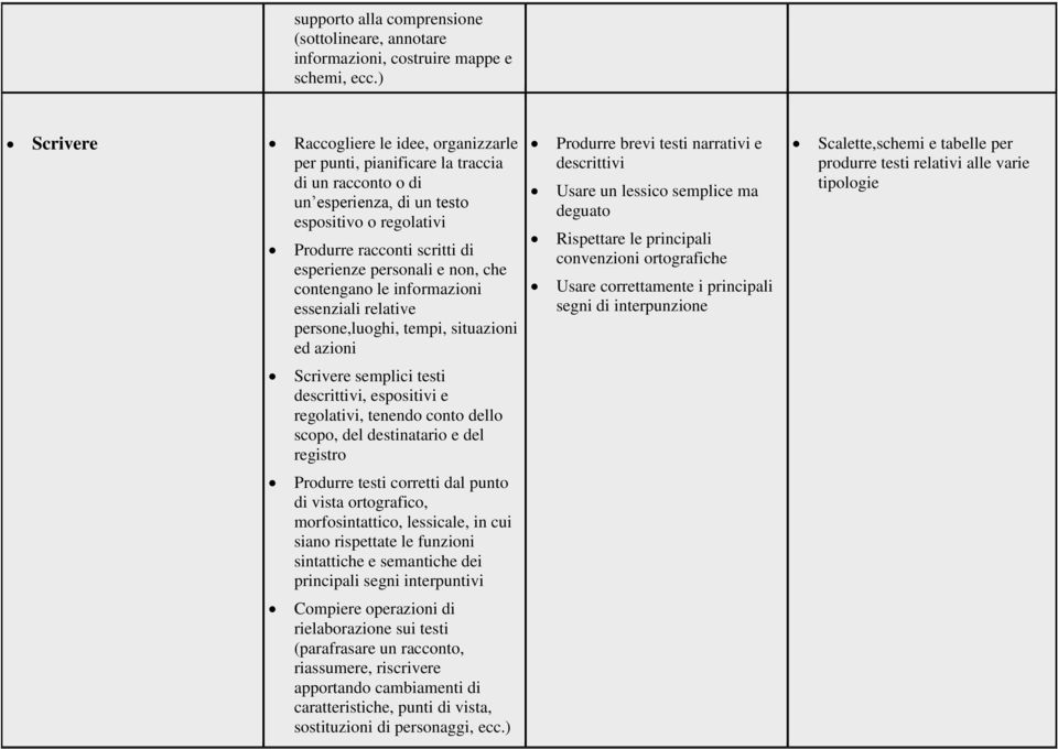 e non, che contengano le informazioni essenziali relative persone,luoghi, tempi, situazioni ed azioni Produrre brevi testi narrativi e descrittivi Usare un lessico semplice ma deguato Rispettare le