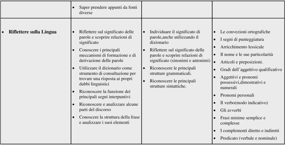 Riconoscere e analizzare alcune parti del discorso Conoscere la struttura della frase e analizzare i suoi elementi Individuare il significato di parole,anche utilizzando il dizionario Riflettere sul