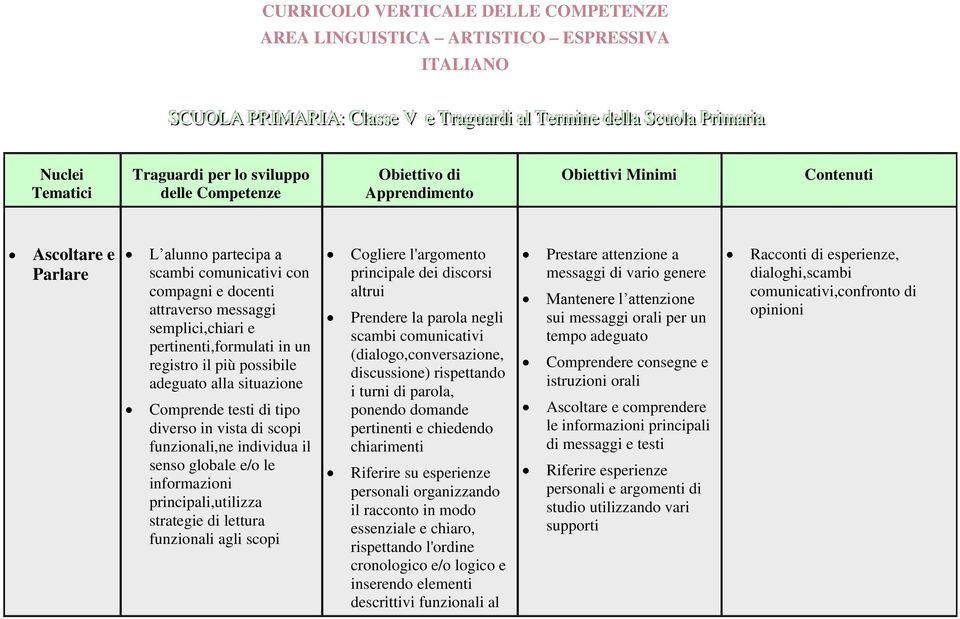 attraverso messaggi semplici,chiari e pertinenti,formulati in un registro il più possibile adeguato alla situazione Comprende testi di tipo diverso in vista di scopi funzionali,ne individua il senso