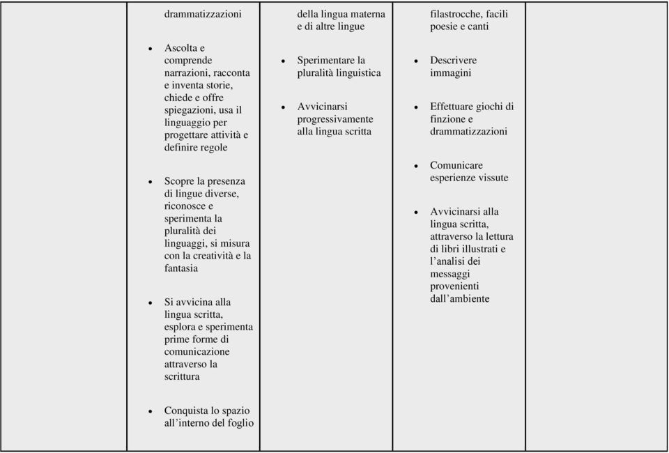 Scopre la presenza di lingue diverse, riconosce e sperimenta la pluralità dei linguaggi, si misura con la creatività e la fantasia Si avvicina alla lingua scritta, esplora e sperimenta prime forme di