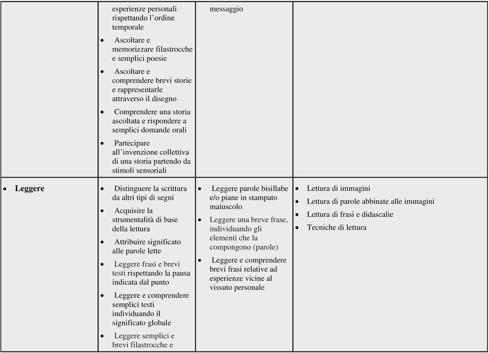 segni Acquisire la strumentalità di base della lettura Attribuire significato alle parole lette Leggere frasi e brevi testi rispettando la pausa indicata dal punto Leggere e comprendere semplici