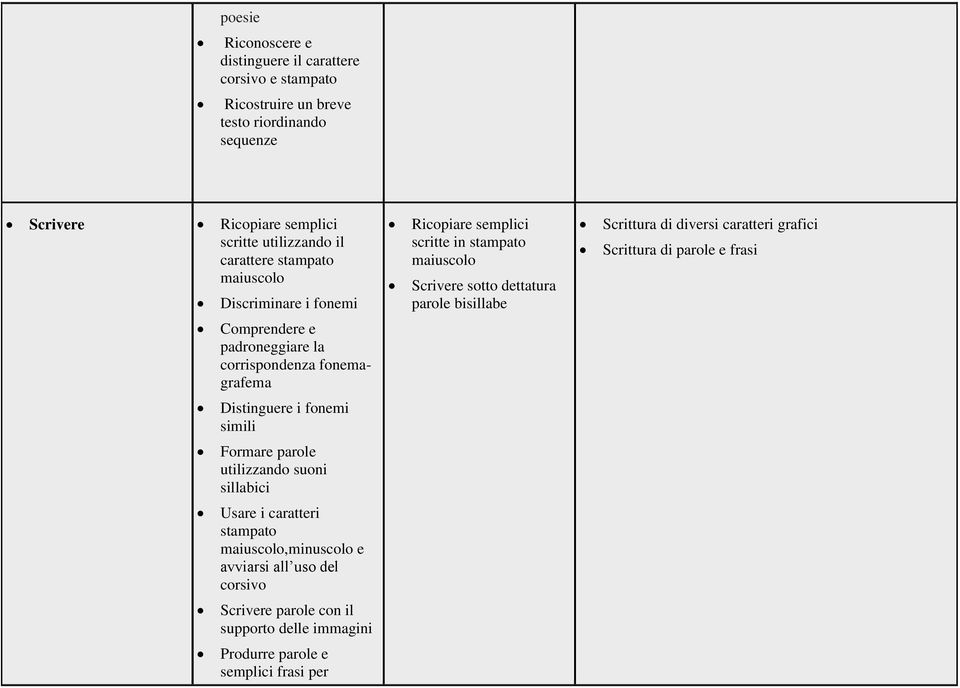 caratteri grafici Scrittura di parole e frasi Comprendere e padroneggiare la corrispondenza fonemagrafema Distinguere i fonemi simili Formare parole utilizzando suoni