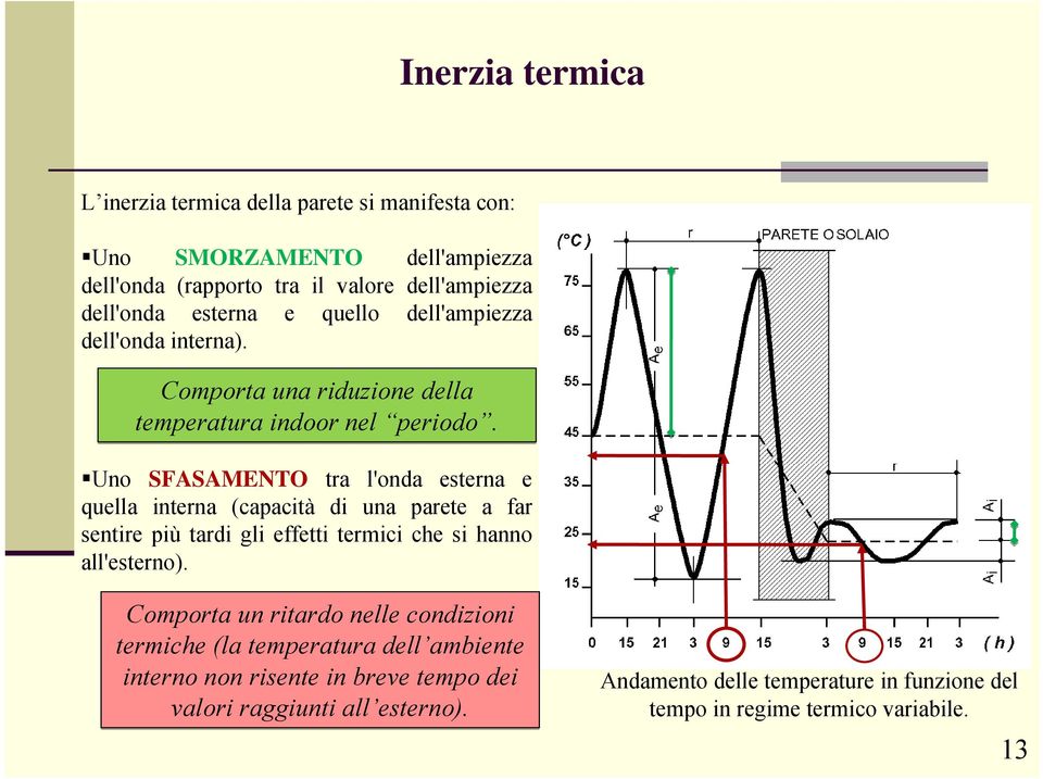 Uno SFASAMENTO tra l'onda esterna e quella interna (capacità di una parete a far sentire più tardi gli effetti termici che si hanno all'esterno).