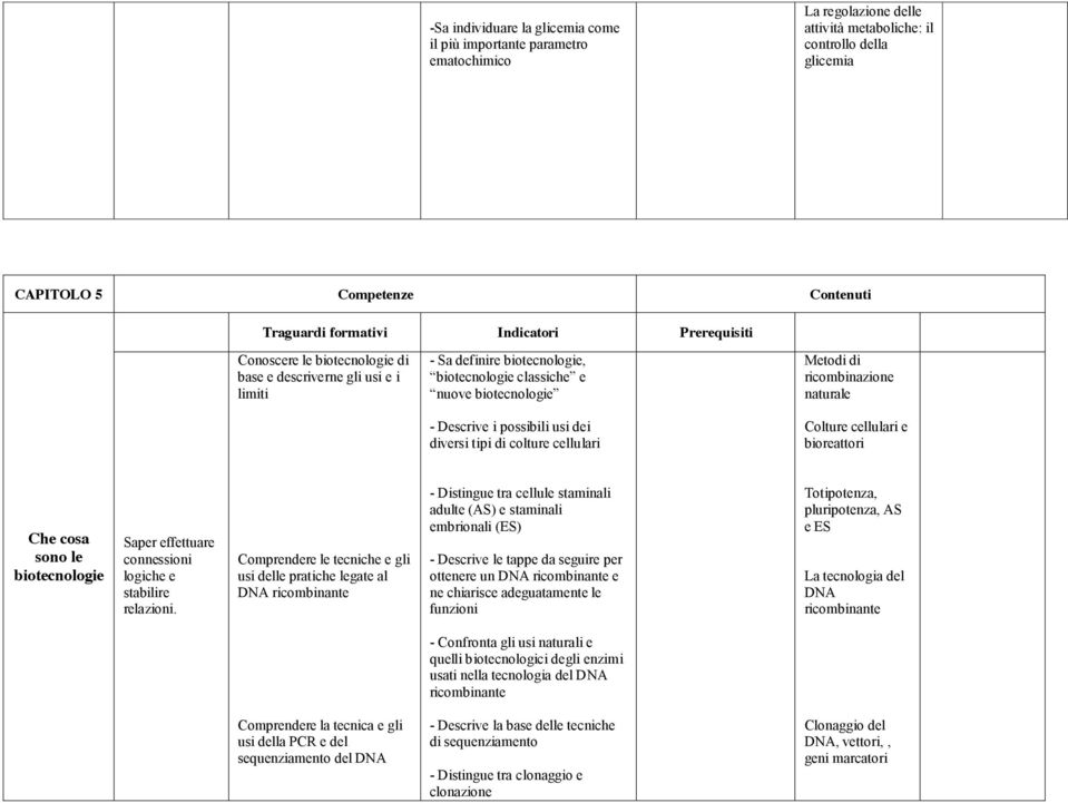 naturale - Descrive i possibili usi dei diversi tipi di colture cellulari Colture cellulari e bioreattori Che cosa sono le biotecnologie Saper effettuare connessioni logiche e stabilire relazioni.