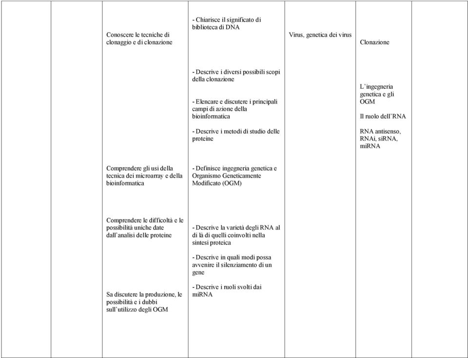 Comprendere gli usi della tecnica dei microarray e della bioinformatica - Definisce ingegneria genetica e Organismo Geneticamente Modificato (OGM) Comprendere le difficoltà e le possibilità uniche