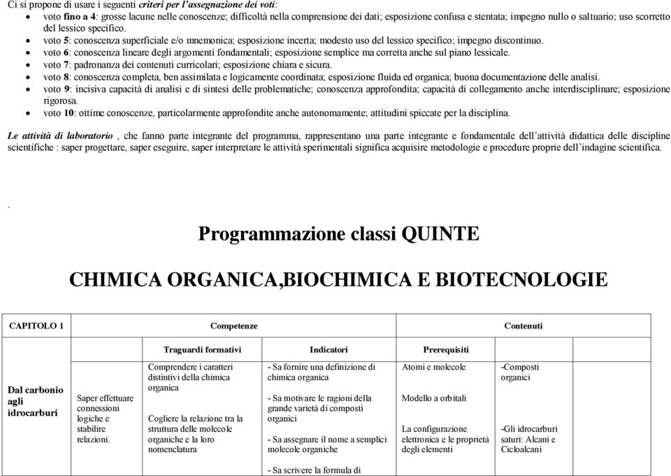 voto 6: conoscenza lineare degli argomenti fondamentali; esposizione semplice ma corretta anche sul piano lessicale. voto 7: padronanza dei contenuti curricolari; esposizione chiara e sicura.