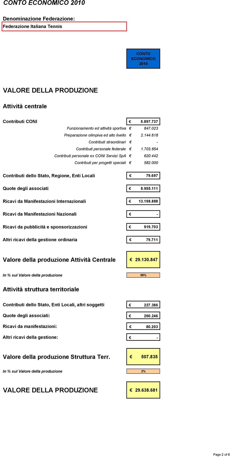 654 Contributi personale ex CONI Servizi SpA 620.442 Contributi per progetti speciali 582.000 Contributi dello Stato, Regione, Enti Locali 79.697 Quote degli associati 8.955.