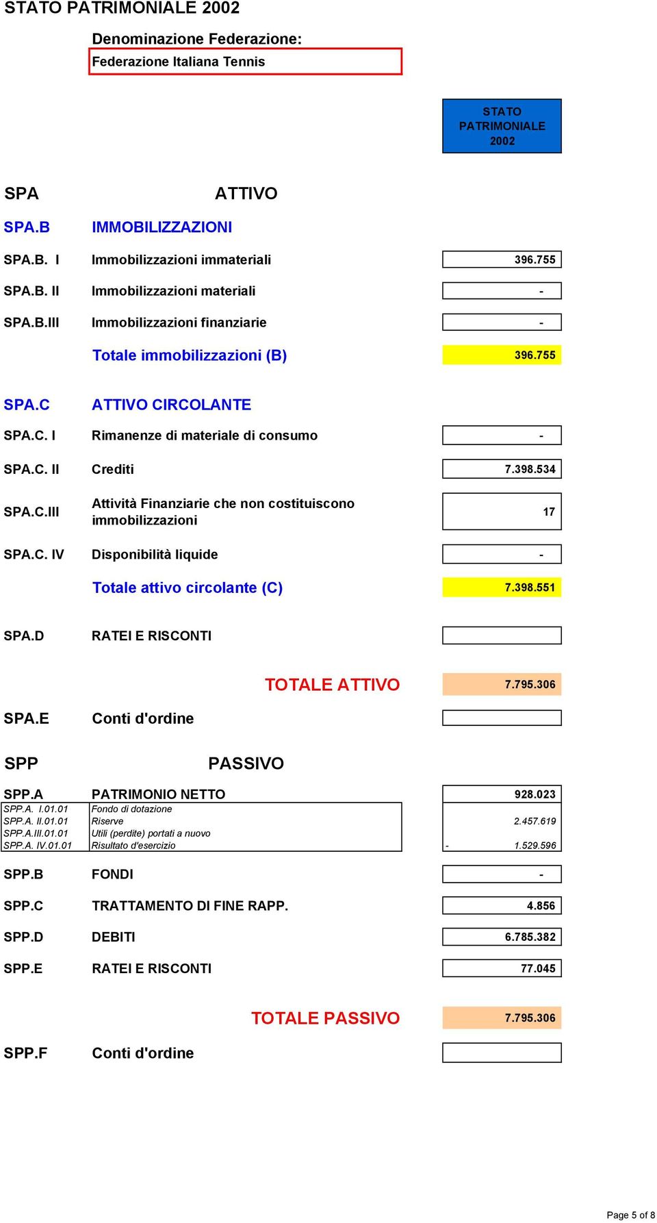 C. IV Disponibilità liquide Totale attivo circolante (C) 7.398.551 SPA.D RATEI E RISCONTI TOTALE ATTIVO 7.795.306 SPA.E Conti d'ordine SPP PASSIVO SPP.A PATRIMONIO NETTO 928.023 SPP.A. I.01.