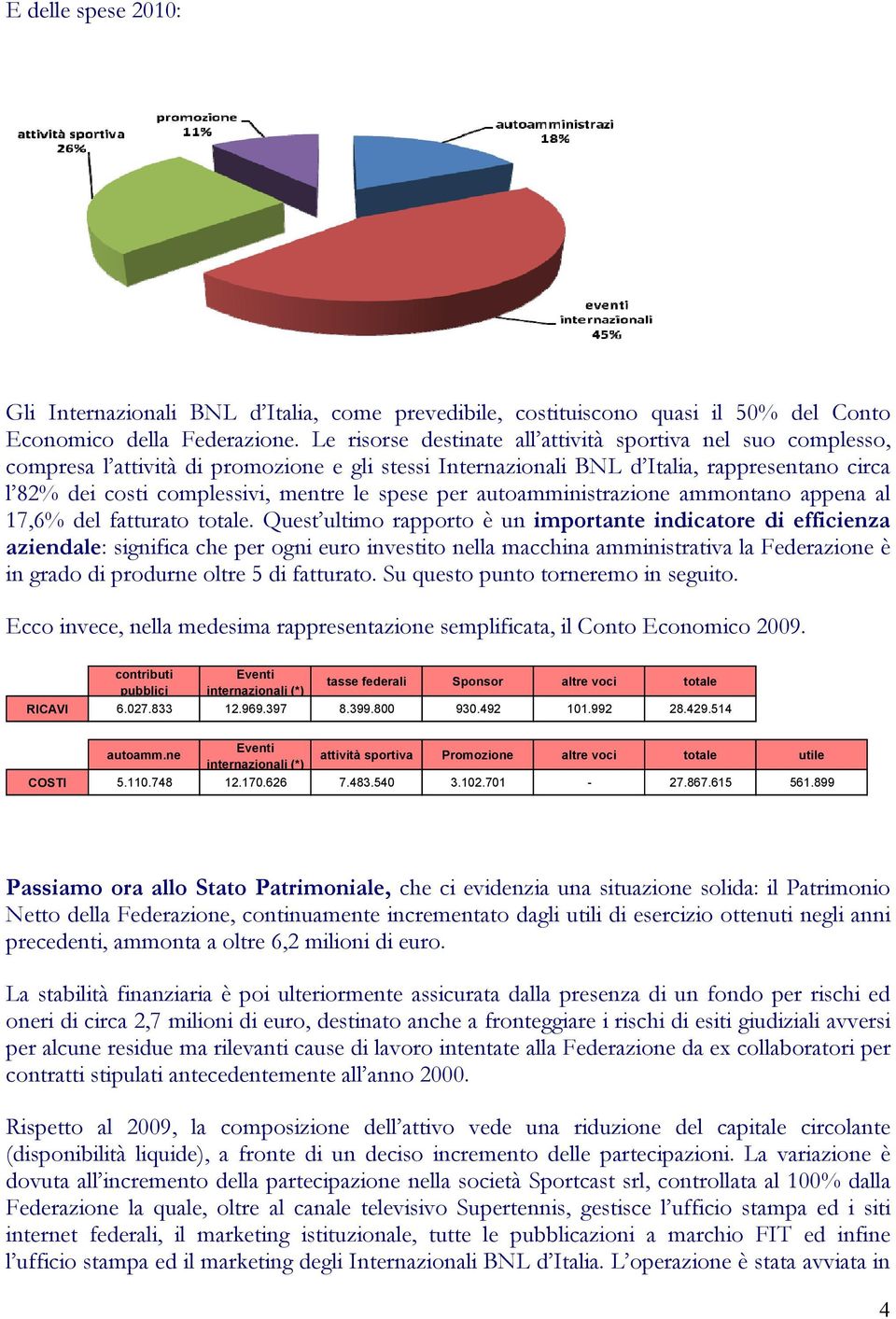 spese per autoamministrazione ammontano appena al 17,6% del fatturato totale.