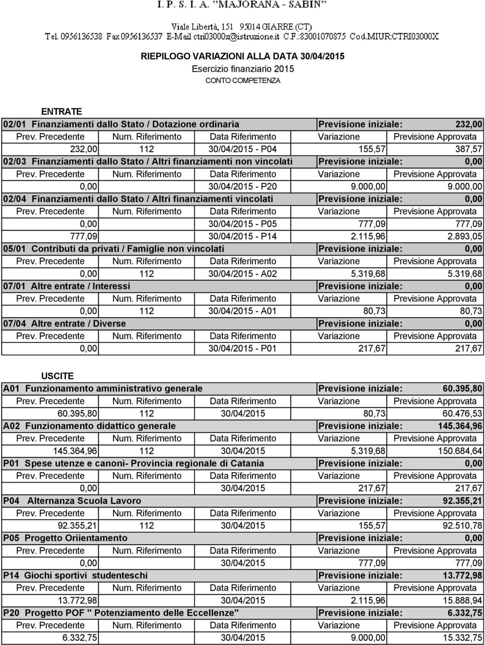 000,00 02/04 Finanziamenti dallo Stato / Altri finanziamenti vincolati Previsione iniziale: 0,00 0,00 30/04/2015 - P05 777,09 777,09 777,09 30/04/2015 - P14 2.115,96 2.