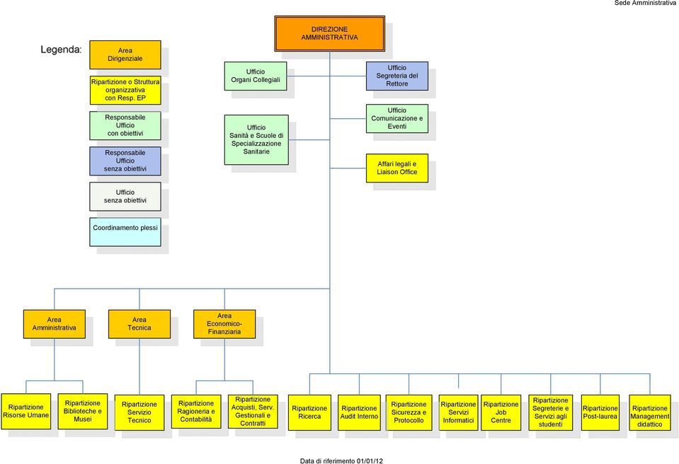 Comunicazione e Eventi Affari legali e Liaison Office senza obiettivi Coordinamento plessi Area Amministrativa Area Tecnica Area Economico- Finanziaria