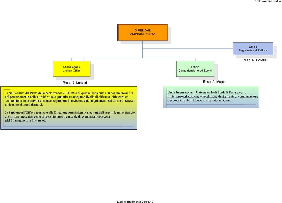 Maggi 1) Nell ambito del Piano delle performance 2011-2013 di questa Università e in particolare ai fini del potenziamento delle attività volte a garantire un adeguato livello di efficacia,