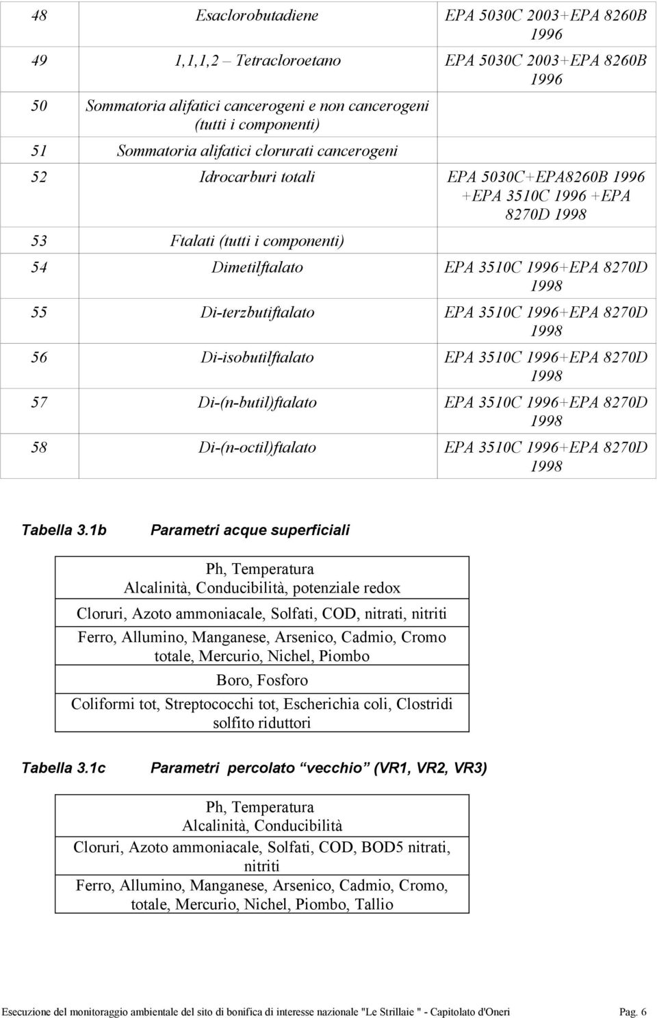 +EPA 8270D 1998 56 Di-isobutilftalato EPA 3510C +EPA 8270D 1998 57 Di-(n-butil)ftalato EPA 3510C +EPA 8270D 1998 58 Di-(n-octil)ftalato EPA 3510C +EPA 8270D 1998 Tabella 3.