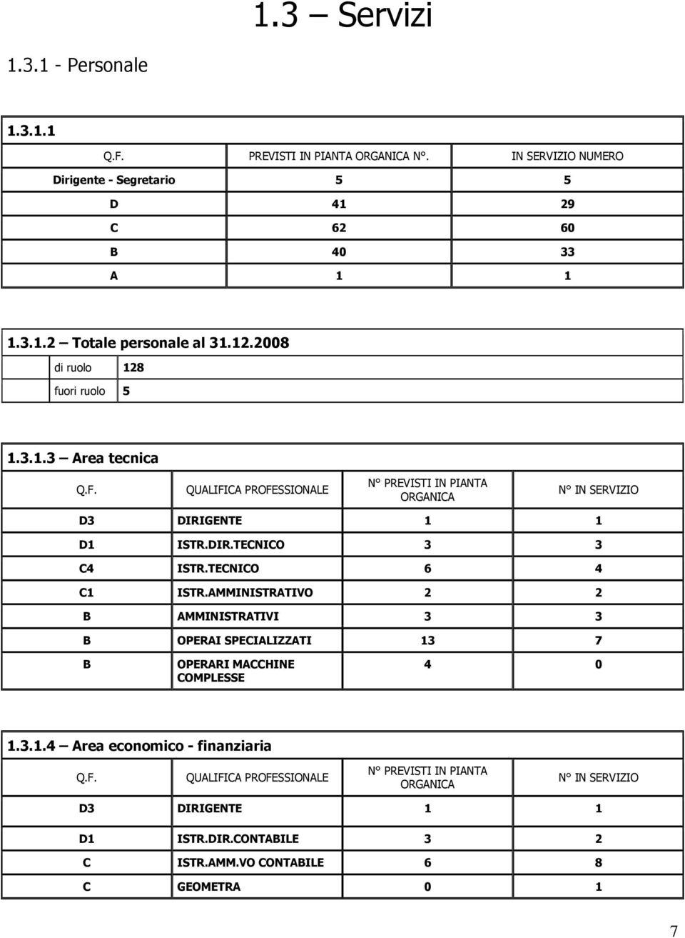 TECNICO 6 4 C1 ISTR.AMMINISTRATIVO 2 2 B AMMINISTRATIVI 3 3 B OPERAI SPECIALIZZATI 13 7 B OPERARI MACCHINE COMPLESSE 4 0 1.3.1.4 Area economico - finanziaria Q.F.