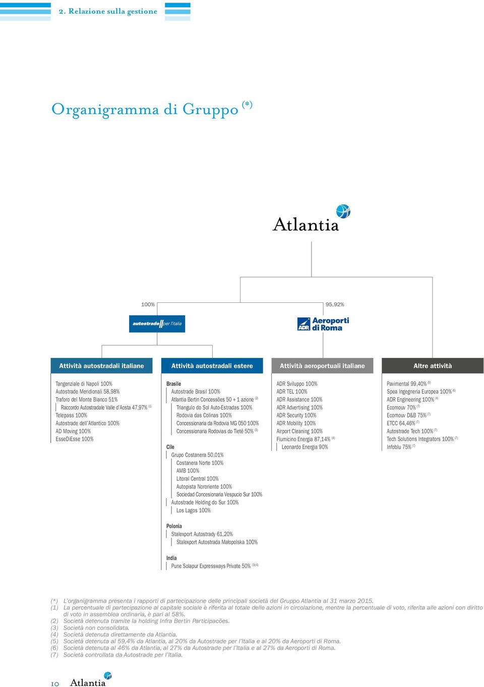 Autostrade Brasil 100% Atlantia Bertin Concessões 50 + 1 azione (2) Triangulo do Sol Auto-Estradas 100% Rodovia das Colinas 100% Concessionaria da Rodovia MG 050 100% Concessionaria Rodovias do Tietê