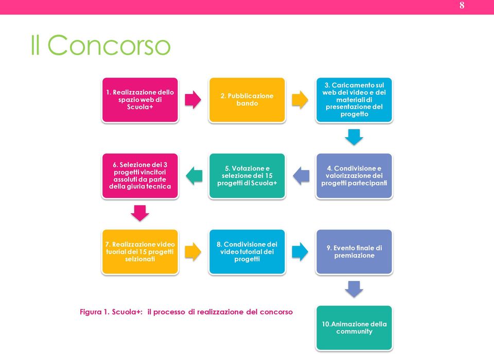 Selezione dei 3 progetti vincitori assoluti da parte della giuria tecnica 5. Votazione e selezione dei 15 progetti di Scuola+ 4.