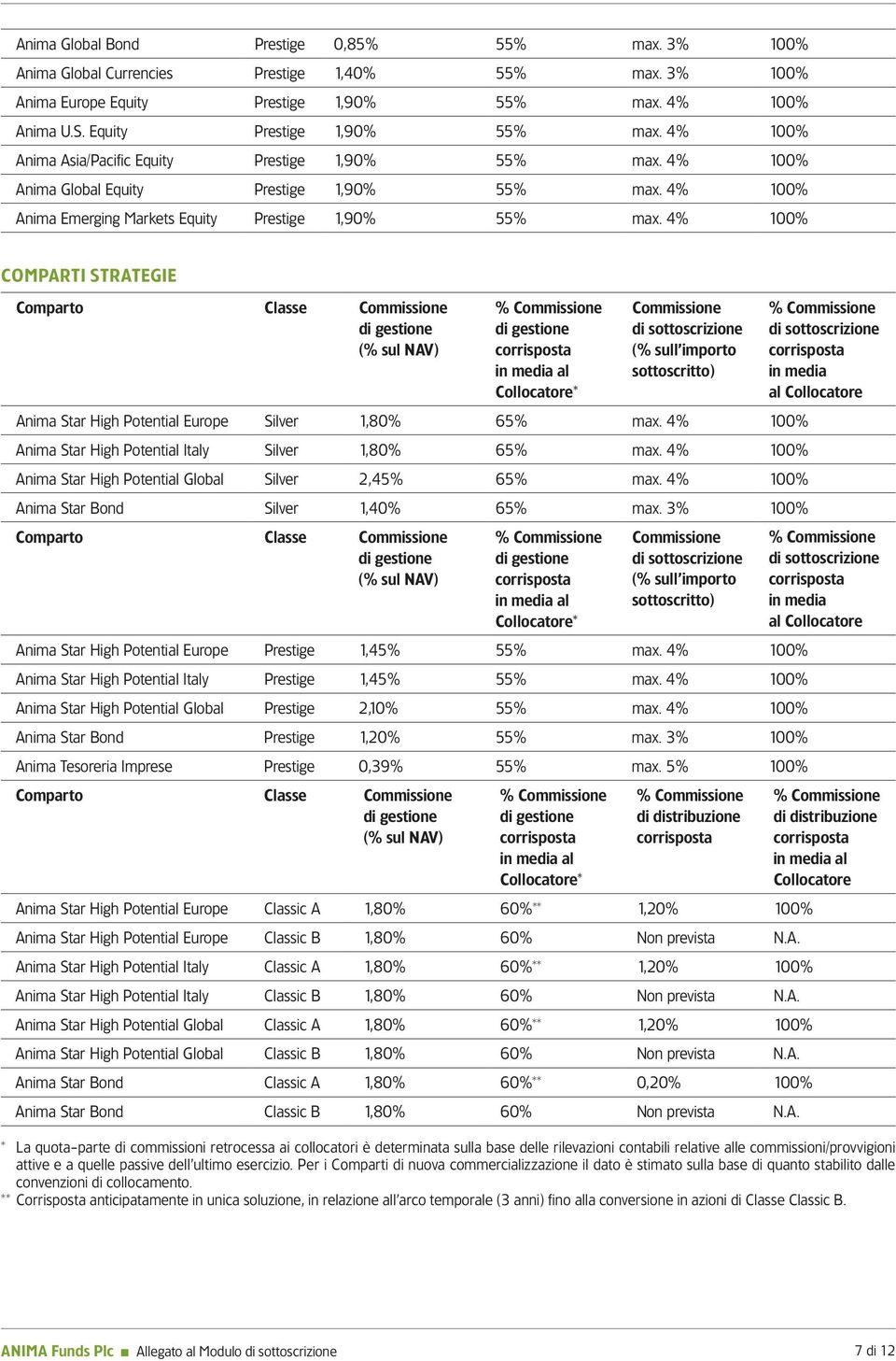 4% 100% Anima Emerging Markets Equity Prestige 1,90% 55% max.