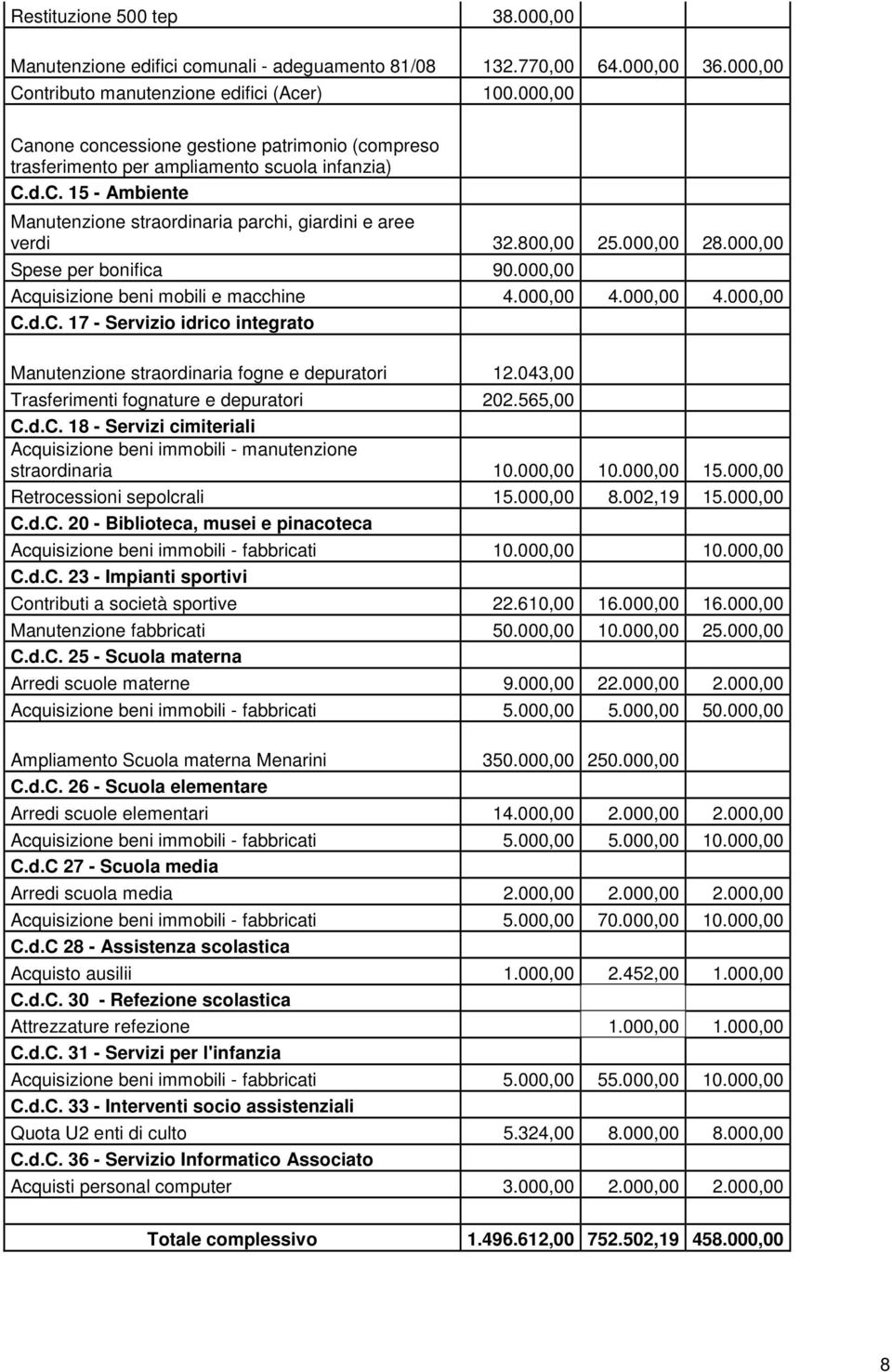 000,00 28.000,00 Spese per bonifica 90.000,00 Acquisizione beni mobili e macchine 4.000,00 4.000,00 4.000,00 C.d.C. 17 - Servizio idrico integrato Manutenzione straordinaria fogne e depuratori 12.