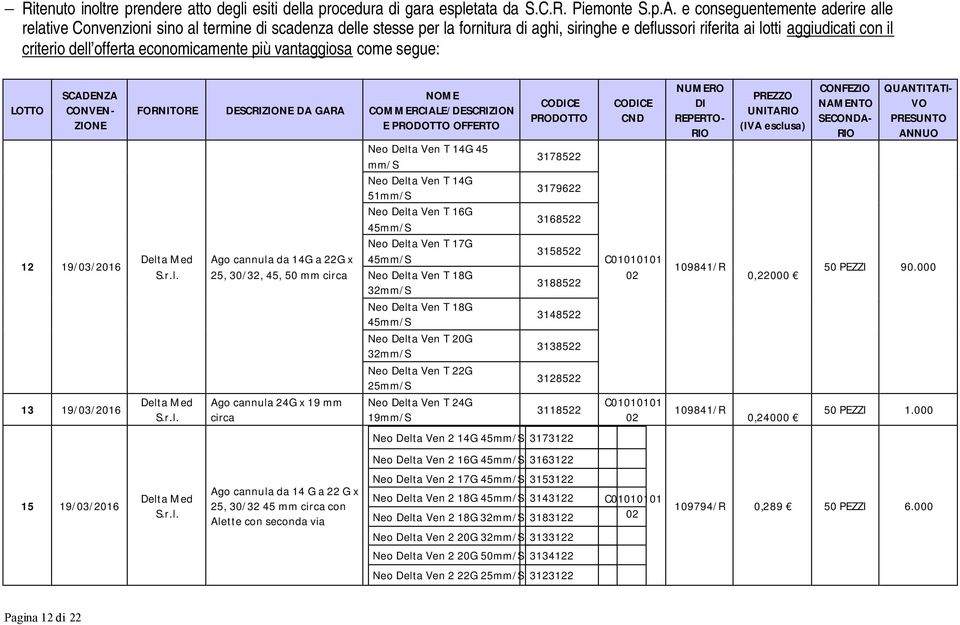 economicamente più vantaggiosa come segue: LOTTO SCADENZA CONVEN- ZIONE 12 19/03/2016 13 19/03/2016 FORNITORE Delt