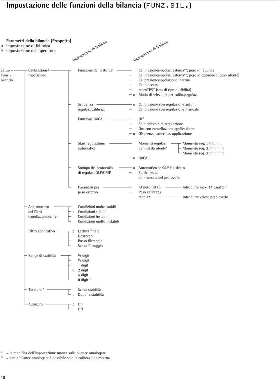 Calibrazione/regolaz. esterna**; peso di fabbrica Funz.- regolazione Calibrazione/regolaz.