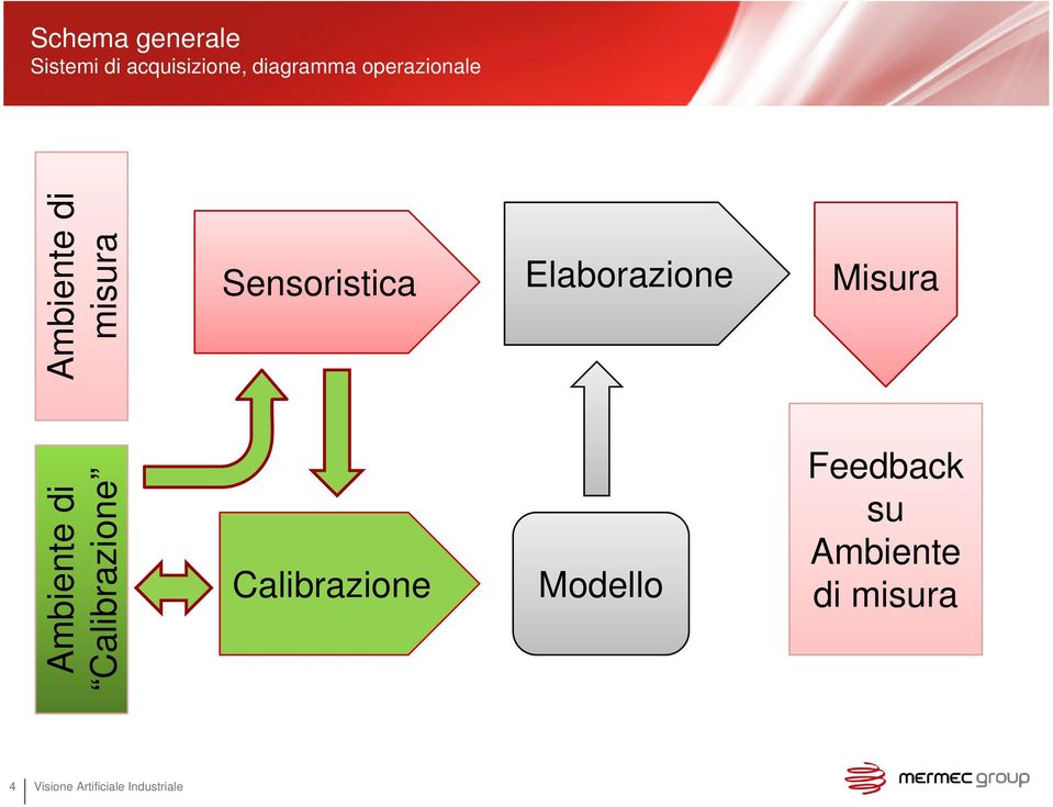 Elaborazione Misura di ne biente d brazion Amb