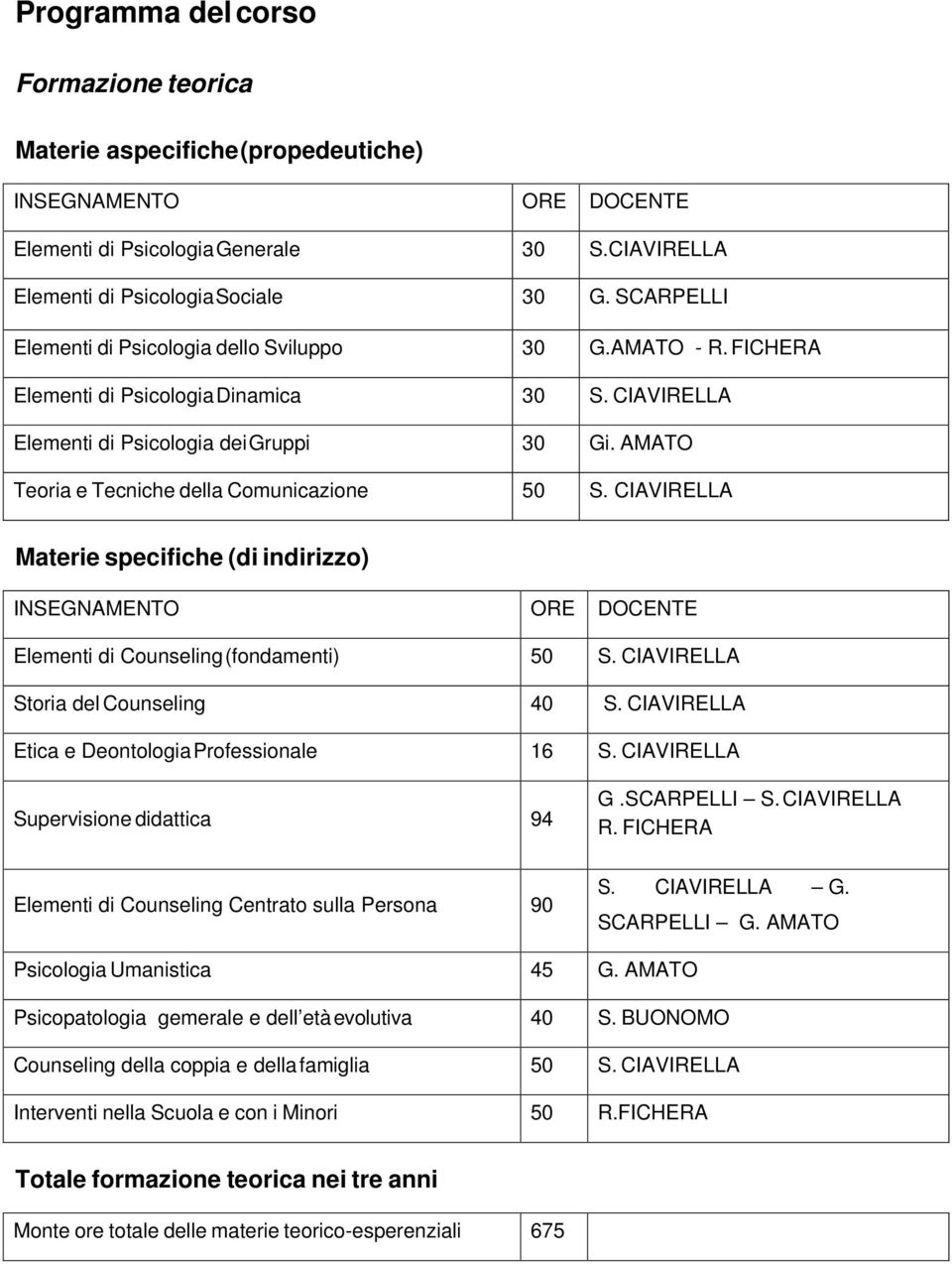 AMATO Teoria e Tecniche della Comunicazione 50 S. CIAVIRELLA Materie specifiche (di indirizzo) INSEGNAMENTO ORE DOCENTE Elementi di Counseling (fondamenti) 50 S. CIAVIRELLA Storia del Counseling 40 S.