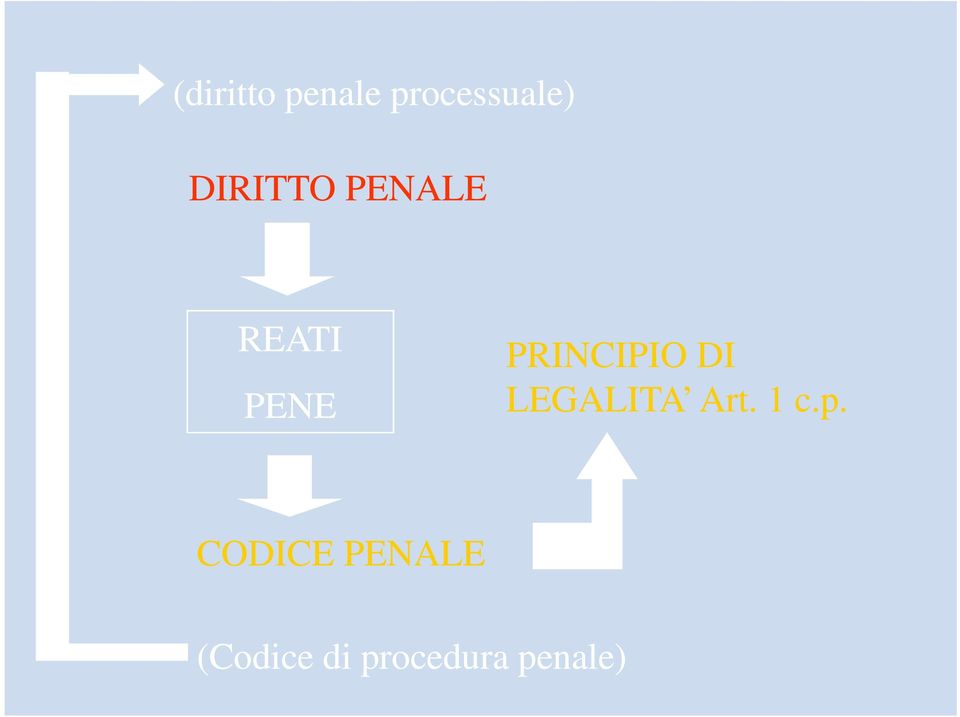 PRINCIPIO DI LEGALITA Art. 1 c.p.