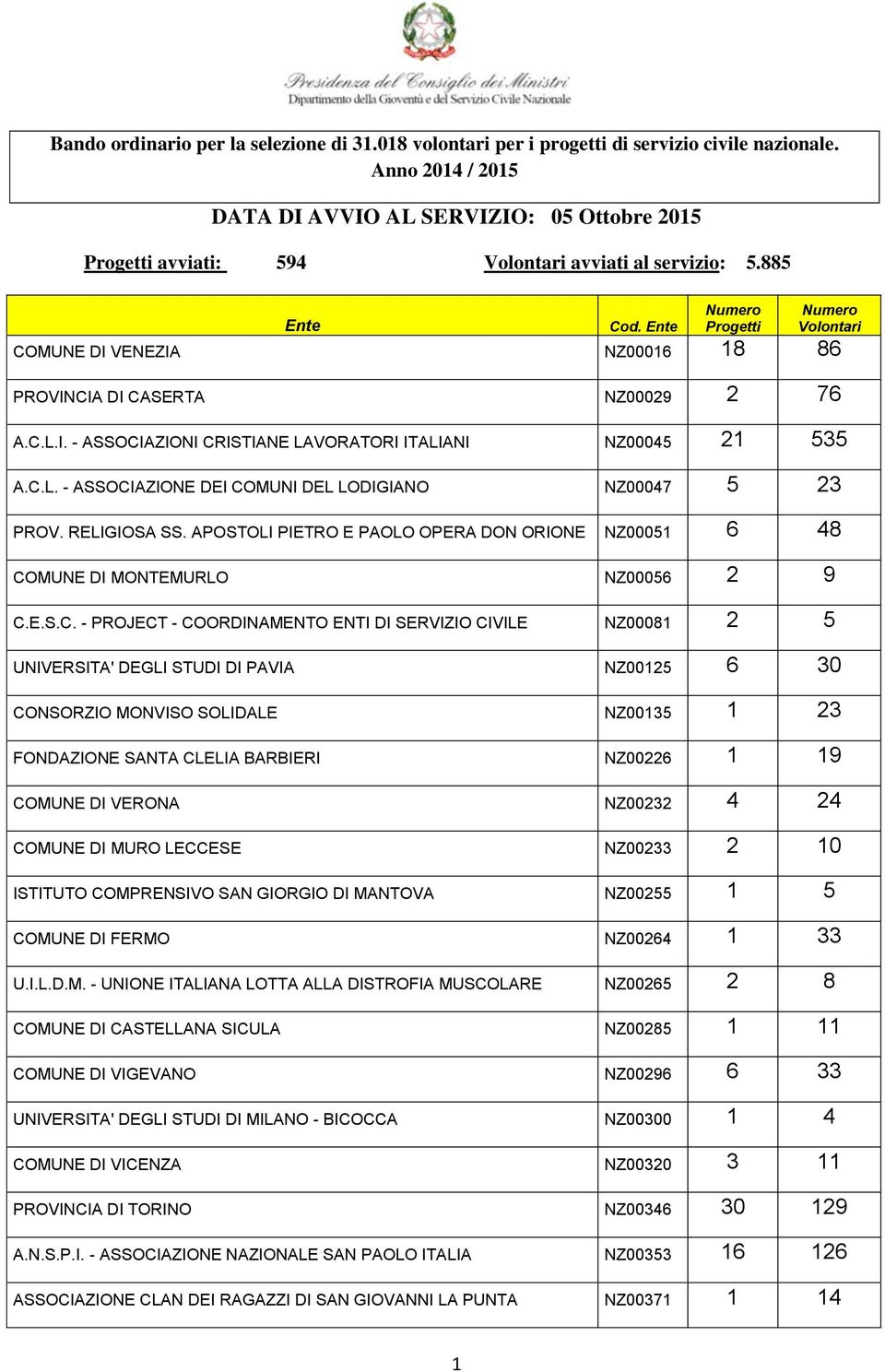 Ente Numero Progetti Numero Volontari COMUNE DI VENEZIA NZ00016 18 86 PROVINCIA DI CASERTA NZ00029 2 76 A.C.L.I. - ASSOCIAZIONI CRISTIANE LAVORATORI ITALIANI NZ00045 21 535 A.C.L. - ASSOCIAZIONE DEI COMUNI DEL LODIGIANO NZ00047 5 23 PROV.