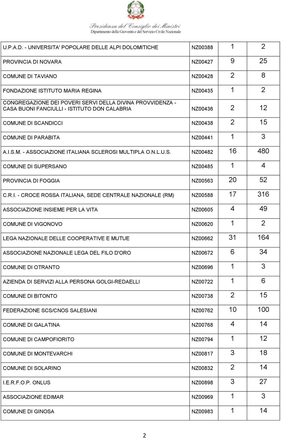 DELLA DIVINA PROVVIDENZA - CASA BUONI FANCIULLI - ISTITUTO DON CALABRIA NZ00436 2 12 COMUNE DI SCANDICCI NZ00438 2 15 COMUNE DI PARABITA NZ00441 1 3 A.I.S.M. - ASSOCIAZIONE ITALIANA SCLEROSI MULTIPLA O.