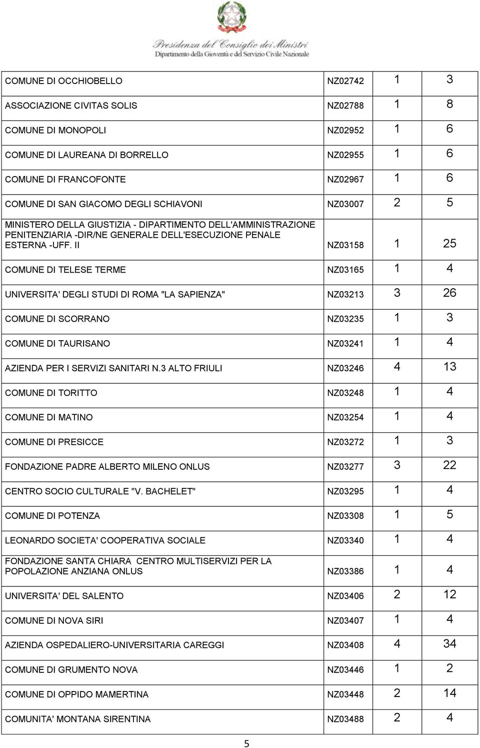 II NZ03158 1 25 COMUNE DI TELESE TERME NZ03165 1 4 UNIVERSITA' DEGLI STUDI DI ROMA "LA SAPIENZA" NZ03213 3 26 COMUNE DI SCORRANO NZ03235 1 3 COMUNE DI TAURISANO NZ03241 1 4 AZIENDA PER I SERVIZI