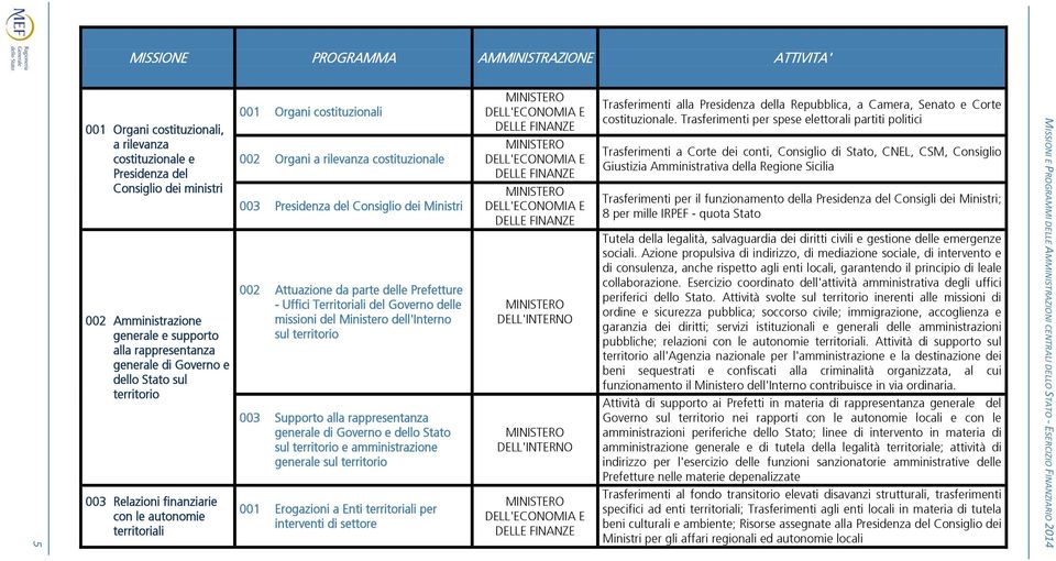 del Consiglio dei Ministri 002 Attuazione da parte delle Prefetture - Uffici Territoriali del Governo delle missioni del Ministero dell'interno sul territorio 003 Supporto alla rappresentanza