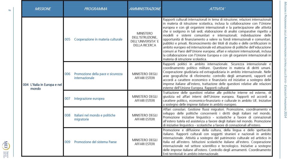 AFFARI ESTERI Rapporti culturali internazionali in tema di istruzione; relazioni internazionali in materia di istruzione scolastica, inclusa la collaborazione con l'unione europea e con gli organismi