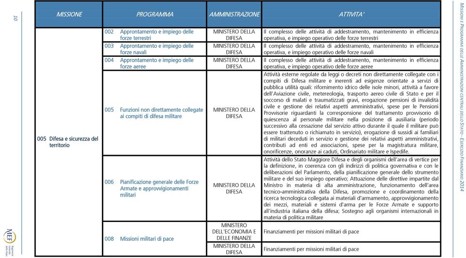 Missioni militari di pace DELLA DIFESA DELLA DIFESA DELLA DIFESA DELLA DIFESA DELLA DIFESA DELL'ECONOMIA E DELLE FINANZE DELLA DIFESA Il complesso delle attività di addestramento, mantenimento in