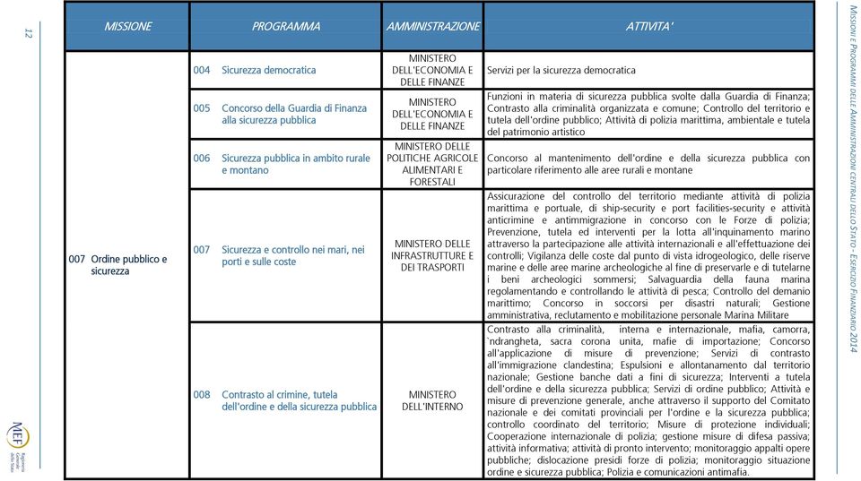 E DELLE FINANZE DELLE POLITICHE AGRICOLE ALIMENTARI E FORESTALI DELLE INFRASTRUTTURE E DEI TRASPORTI DELL'INTERNO Servizi per la sicurezza democratica Funzioni in materia di sicurezza pubblica svolte