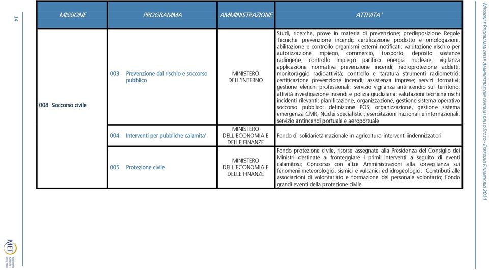 omologazioni, abilitazione e controllo organismi esterni notificati; valutazione rischio per autorizzazione impiego, commercio, trasporto, deposito sostanze radiogene; controllo impiego pacifico