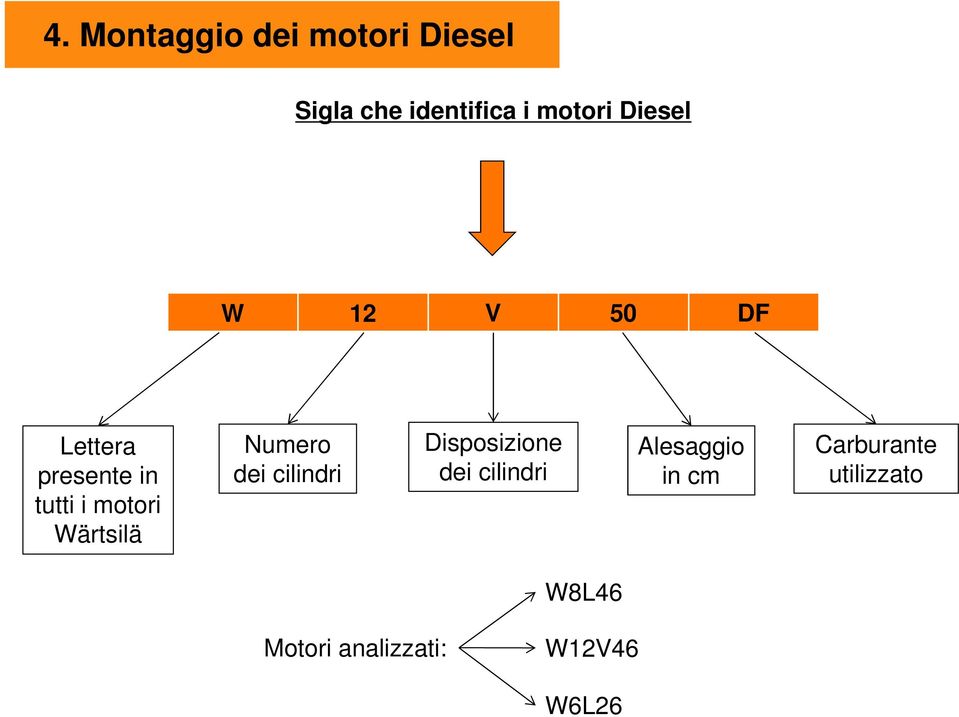 Wärtsilä Numero dei cilindri Disposizione dei cilindri