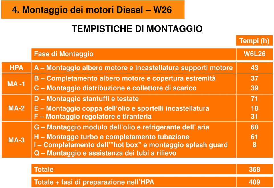 sportelli incastellatura F Montaggio regolatore e tiranteria G Montaggio modulo dell olio e refrigerante dell aria H Montaggo turbo e completamento tubazione I