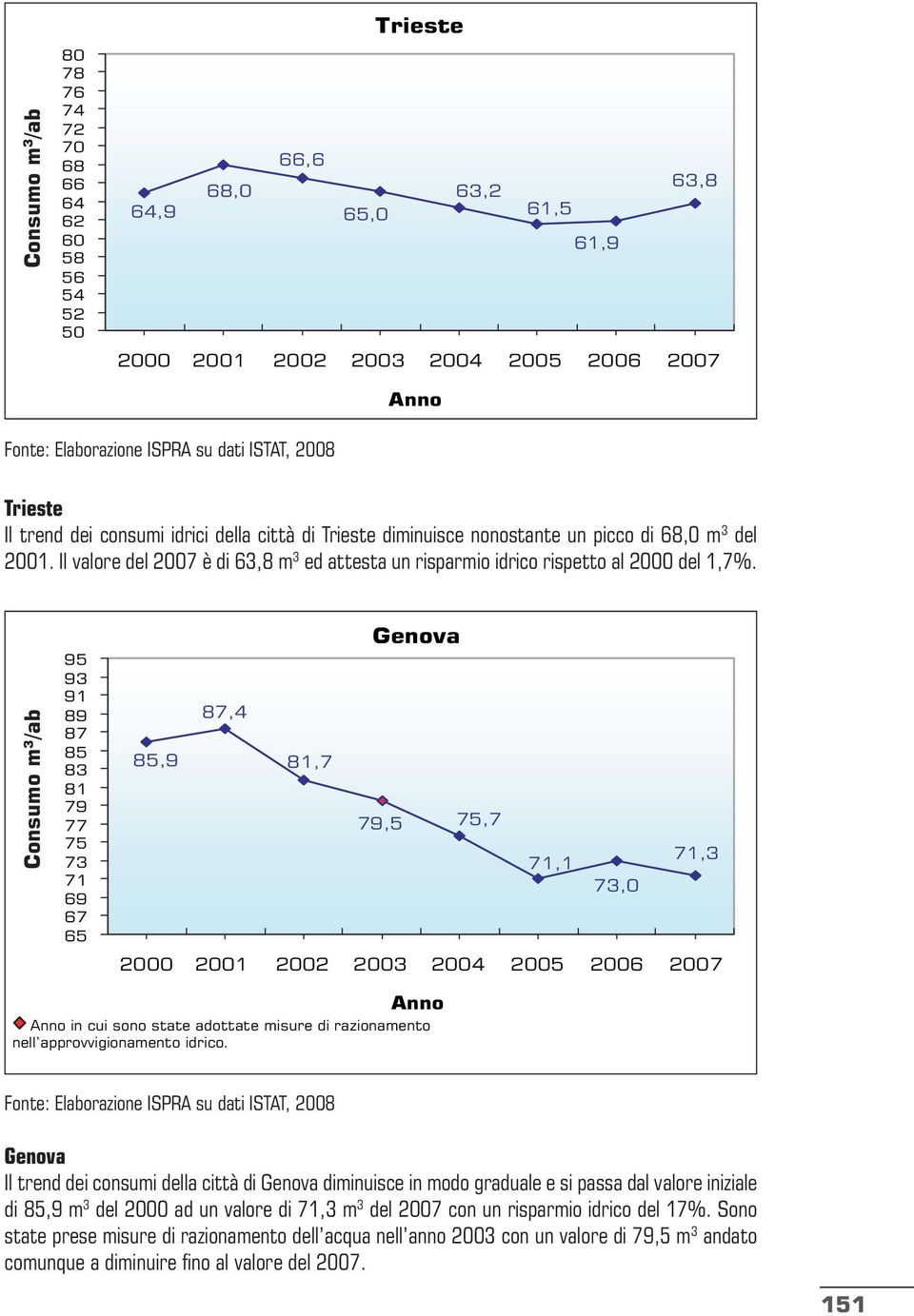 Consumo m 3 /ab 95 93 91 89 87 85 83 81 79 77 75 73 71 69 67 65 Genova 87,4 85,9 81,7 79,5 75,7 71,1 71,3 73,0 in cui sono state adottate misure di razionamento nell approvvigionamento idrico.