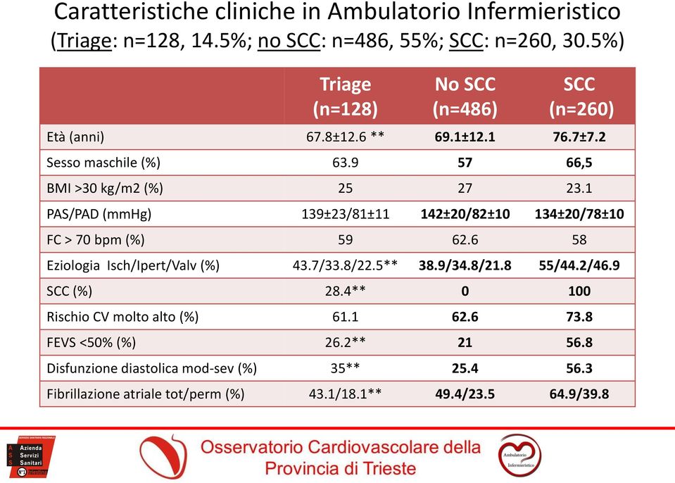 1 PAS/PAD (mmhg) 139±23/81±11 142±20/82±10 134±20/78±10 FC > 70 bpm (%) 59 62.6 58 Eziologia Isch/Ipert/Valv (%) 43.7/33.8/22.5 38.9/34.8/21.8 55/44.2/46.