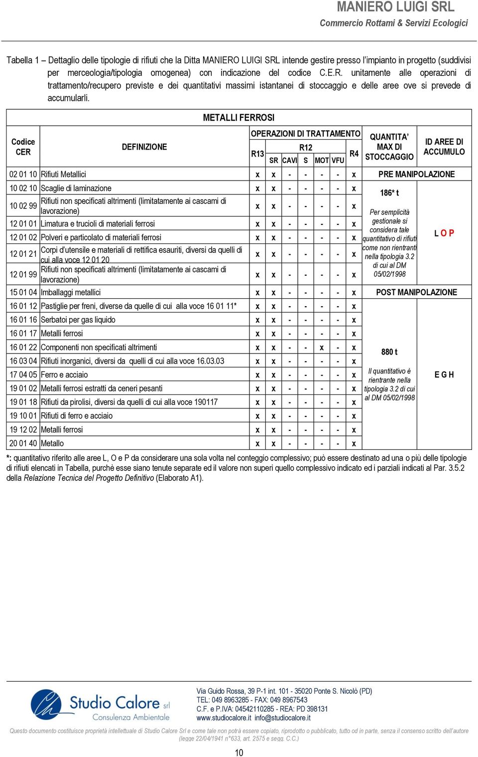 Codice CER DEFINIZIONE METALLI FERROSI OPERAZIONI DI TRATTAMENTO R13 R12 SR CAVI S MOT VFU R4 QUANTITA MAX DI STOCCAGGIO ID AREE DI ACCUMULO 02 01 10 Rifiuti Metallici x x - - - - x PRE MANIPOLAZIONE