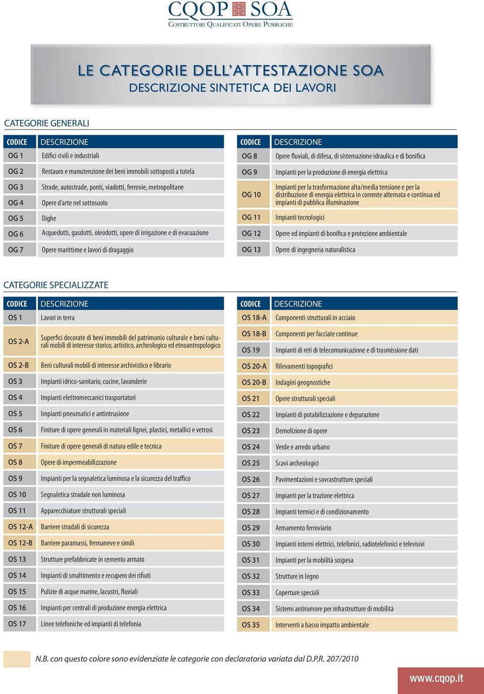 sottosuolo OG 10 Impianti per la trasformazione alta/media tensione e per la distribuzione di energia elettrica in corrente alternata e continua ed impianti di pubblica illuminazione OG 5 Dighe OG 11