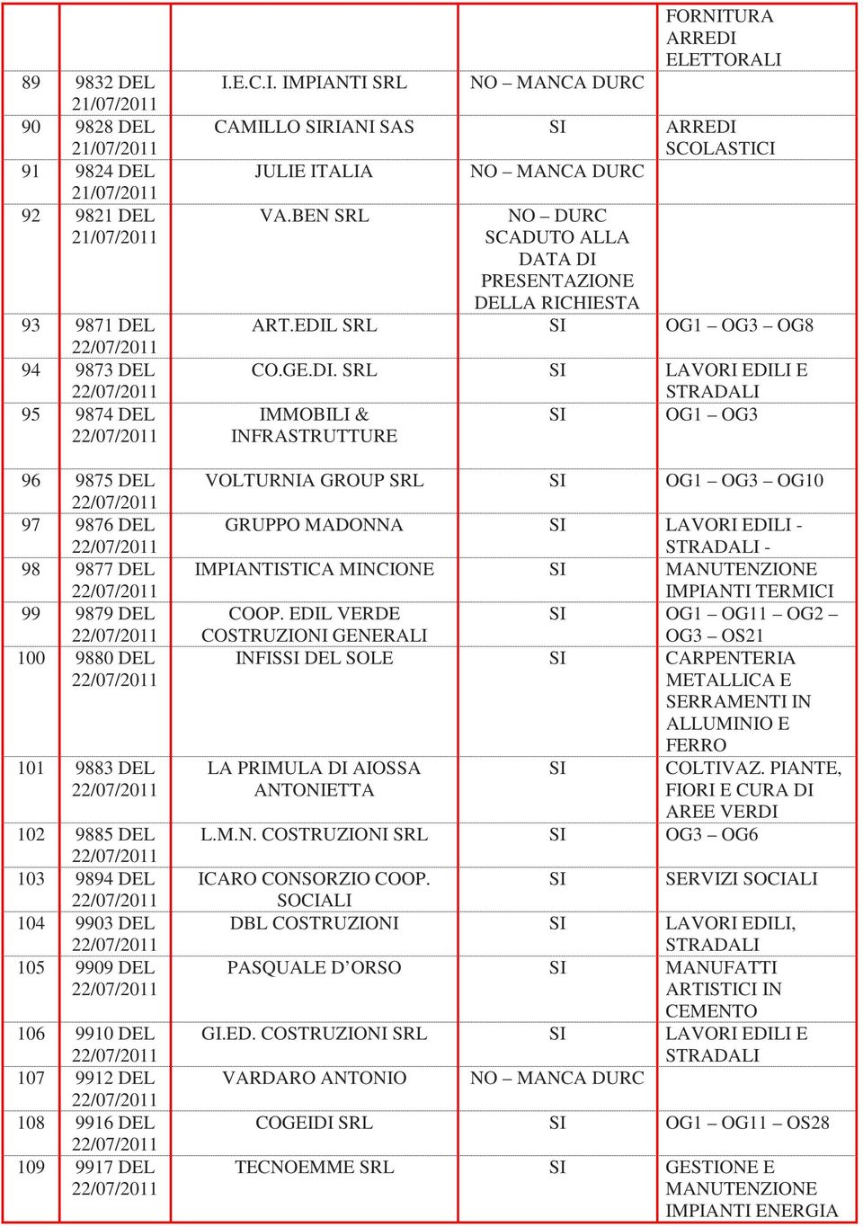 EDIL SRL OG1 OG3 OG8 CO.GE.DI. SRL LAVORI EDILI E IMMOBILI & OG1 OG3 INFRASTRUTTURE VOLTURNIA GROUP SRL OG1 OG3 OG10 GRUPPO MADONNA LAVORI EDILI - - IMPIANTISTICA MINCIONE MANUTENZIONE IMPIANTI TERMICI COOP.